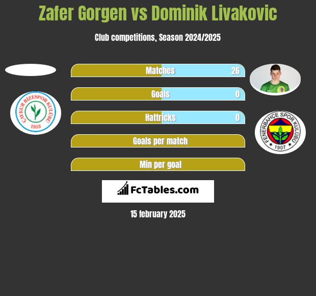 Zafer Gorgen vs Dominik Livakovic h2h player stats