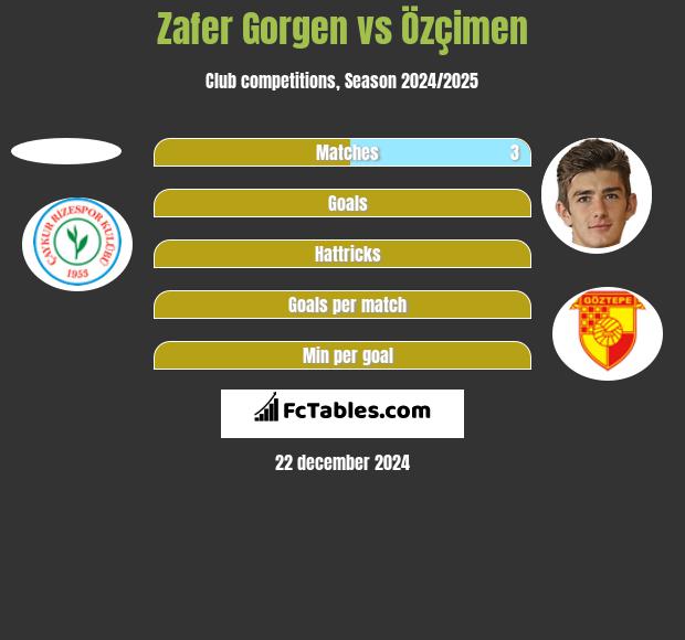 Zafer Gorgen vs Özçimen h2h player stats