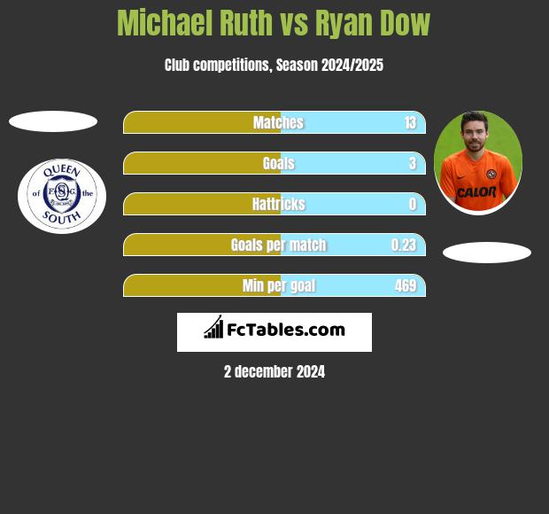 Michael Ruth vs Ryan Dow h2h player stats