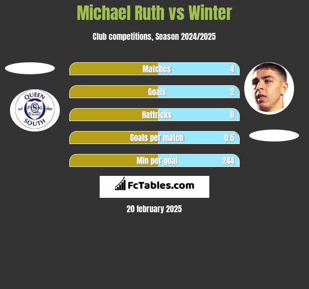 Michael Ruth vs Winter h2h player stats