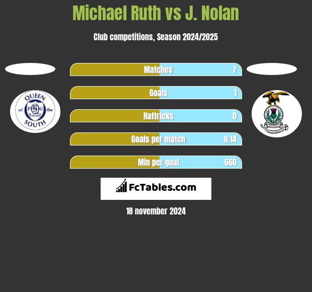 Michael Ruth vs J. Nolan h2h player stats