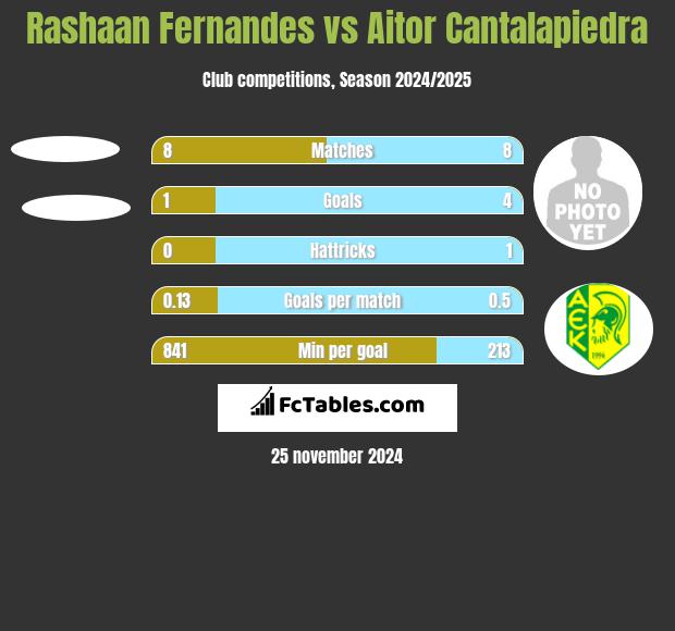 Rashaan Fernandes vs Aitor Cantalapiedra h2h player stats