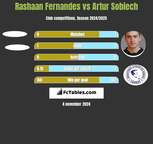 Rashaan Fernandes vs Artur Sobiech h2h player stats