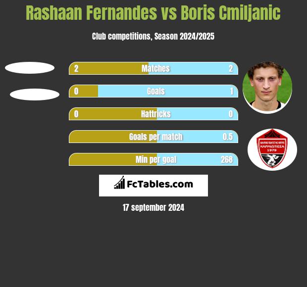 Rashaan Fernandes vs Boris Cmiljanic h2h player stats