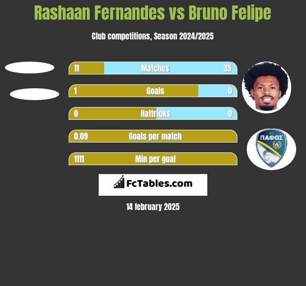 Rashaan Fernandes vs Bruno Felipe h2h player stats