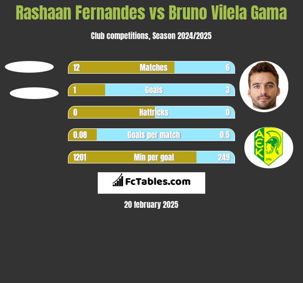 Rashaan Fernandes vs Bruno Vilela Gama h2h player stats