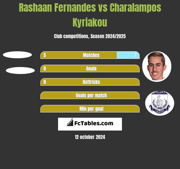 Rashaan Fernandes vs Charalampos Kyriakou h2h player stats