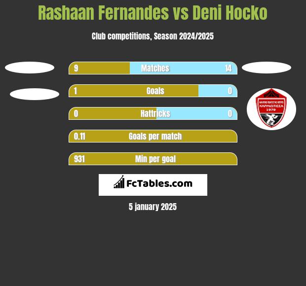 Rashaan Fernandes vs Deni Hocko h2h player stats