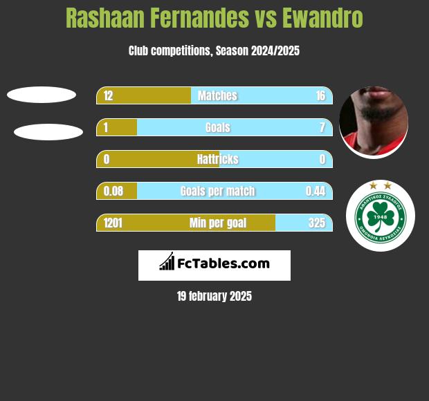 Rashaan Fernandes vs Ewandro h2h player stats