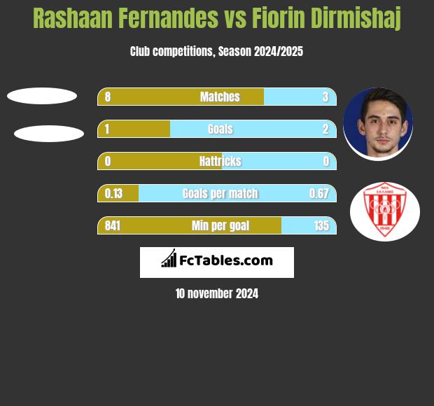 Rashaan Fernandes vs Fiorin Dirmishaj h2h player stats