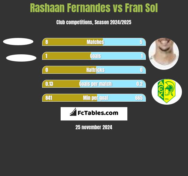 Rashaan Fernandes vs Fran Sol h2h player stats