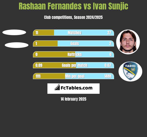 Rashaan Fernandes vs Ivan Sunjic h2h player stats