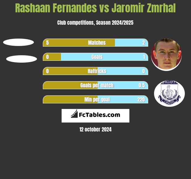 Rashaan Fernandes vs Jaromir Zmrhal h2h player stats