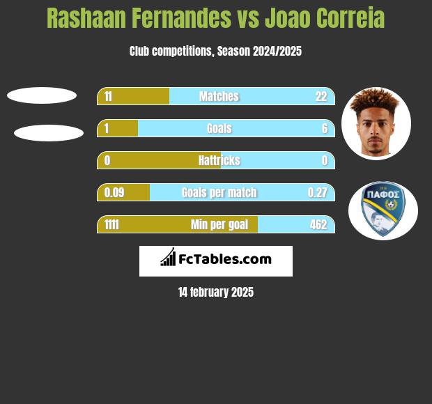 Rashaan Fernandes vs Joao Correia h2h player stats