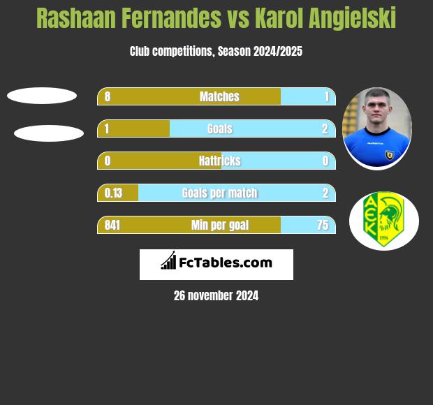 Rashaan Fernandes vs Karol Angielski h2h player stats