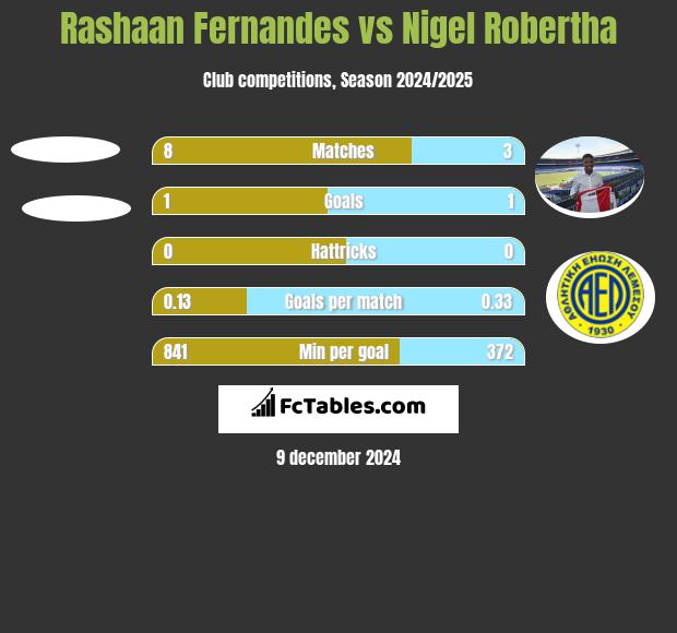 Rashaan Fernandes vs Nigel Robertha h2h player stats