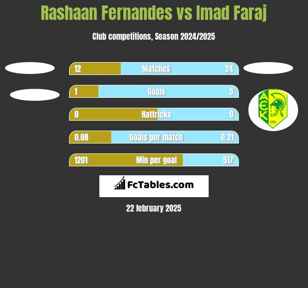 Rashaan Fernandes vs Imad Faraj h2h player stats