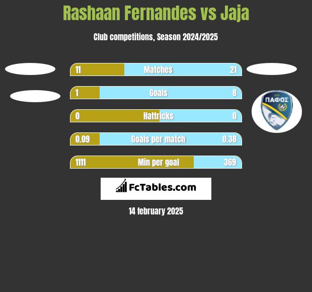 Rashaan Fernandes vs Jaja h2h player stats