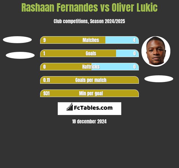 Rashaan Fernandes vs Oliver Lukic h2h player stats