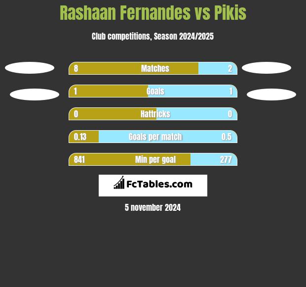 Rashaan Fernandes vs Pikis h2h player stats