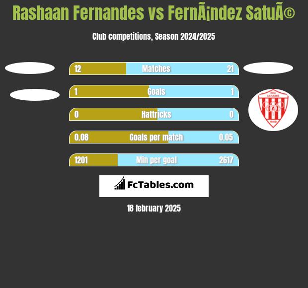 Rashaan Fernandes vs FernÃ¡ndez SatuÃ© h2h player stats