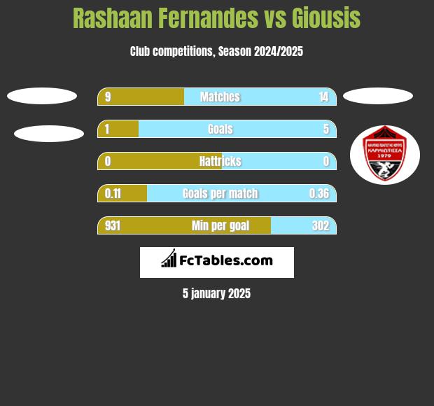 Rashaan Fernandes vs Giousis h2h player stats