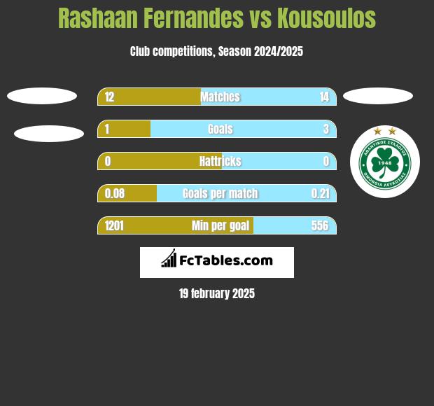 Rashaan Fernandes vs Kousoulos h2h player stats