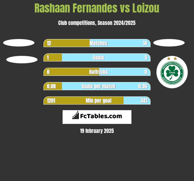 Rashaan Fernandes vs Loizou h2h player stats