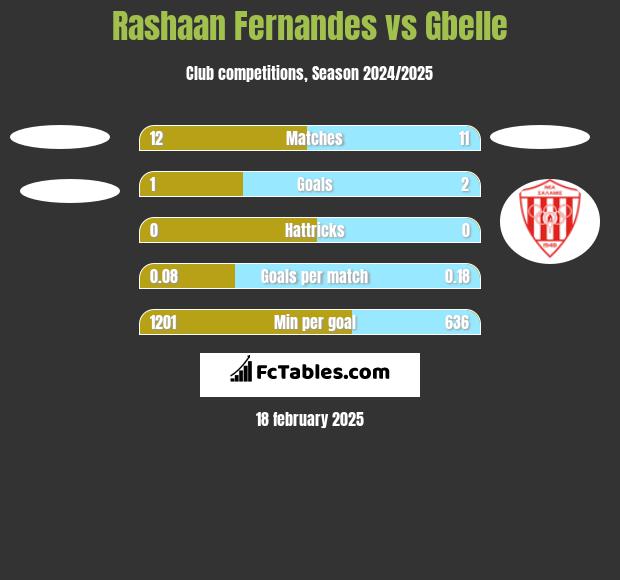 Rashaan Fernandes vs Gbelle h2h player stats