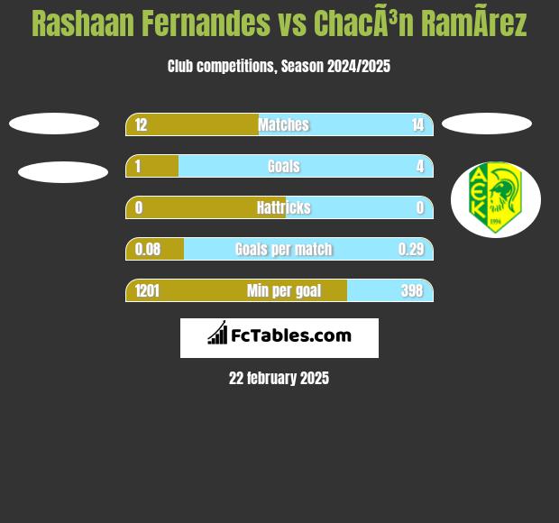 Rashaan Fernandes vs ChacÃ³n RamÃ­rez h2h player stats