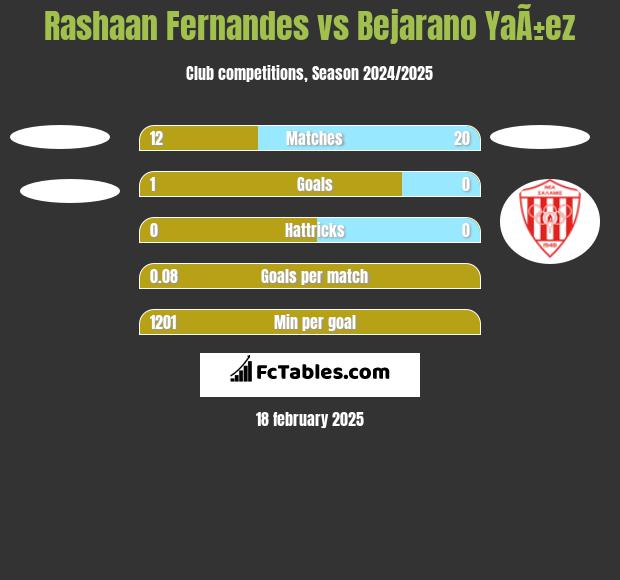 Rashaan Fernandes vs Bejarano YaÃ±ez h2h player stats