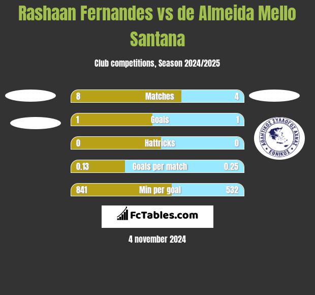 Rashaan Fernandes vs de Almeida Mello Santana h2h player stats