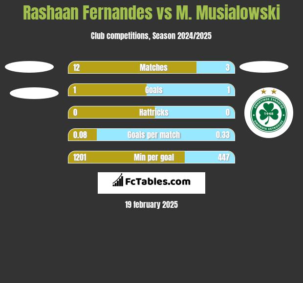 Rashaan Fernandes vs M. Musialowski h2h player stats