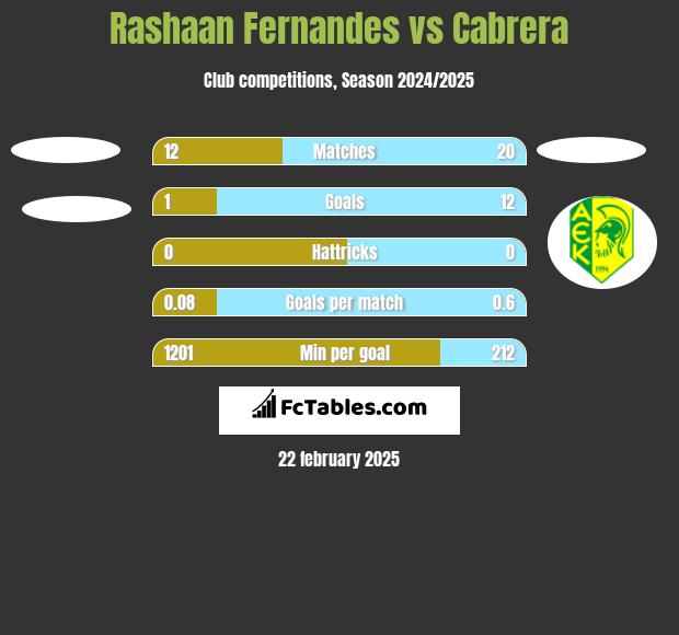 Rashaan Fernandes vs Cabrera h2h player stats