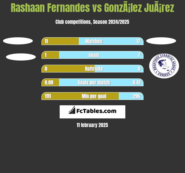 Rashaan Fernandes vs GonzÃ¡lez JuÃ¡rez h2h player stats