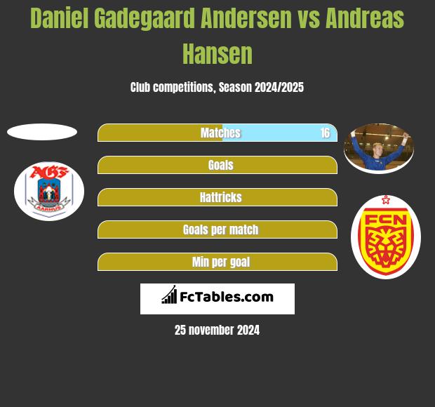 Daniel Gadegaard Andersen vs Andreas Hansen h2h player stats