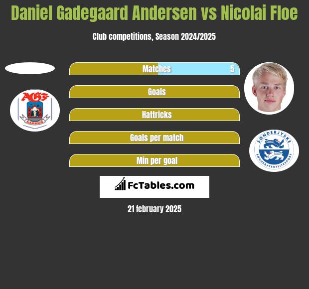 Daniel Gadegaard Andersen vs Nicolai Floe h2h player stats