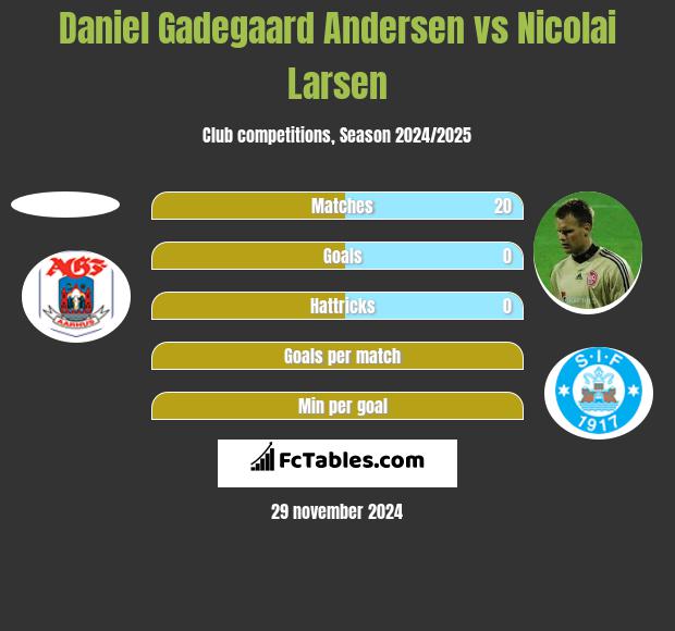 Daniel Gadegaard Andersen vs Nicolai Larsen h2h player stats