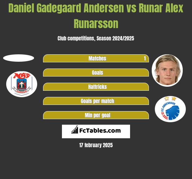 Daniel Gadegaard Andersen vs Runar Alex Runarsson h2h player stats