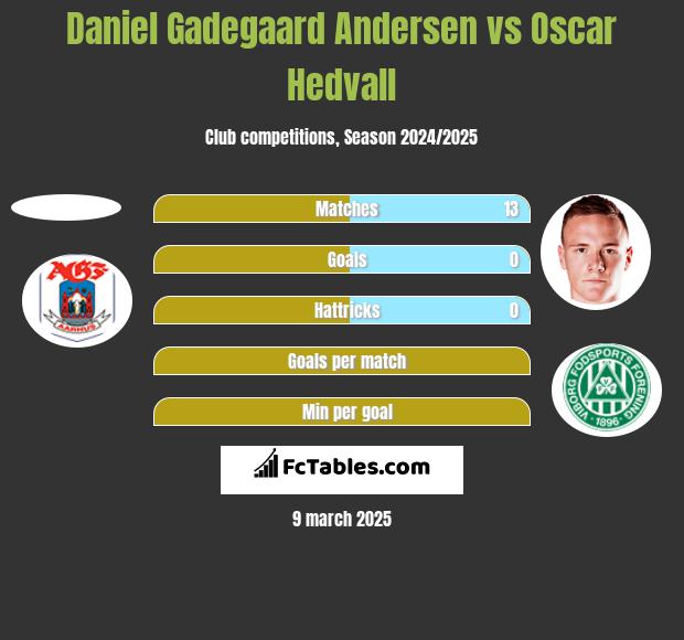 Daniel Gadegaard Andersen vs Oscar Hedvall h2h player stats