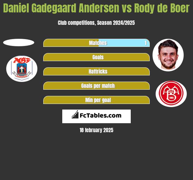 Daniel Gadegaard Andersen vs Rody de Boer h2h player stats