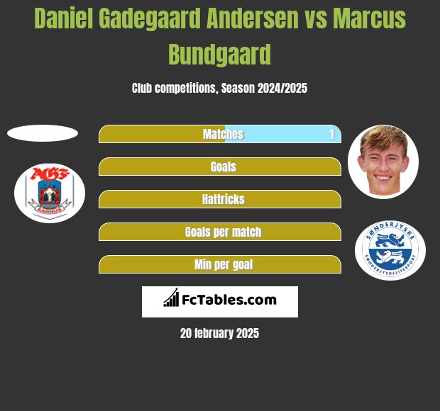 Daniel Gadegaard Andersen vs Marcus Bundgaard h2h player stats