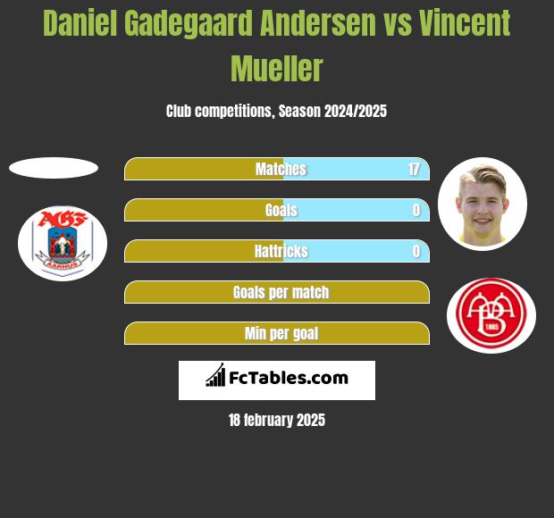 Daniel Gadegaard Andersen vs Vincent Mueller h2h player stats