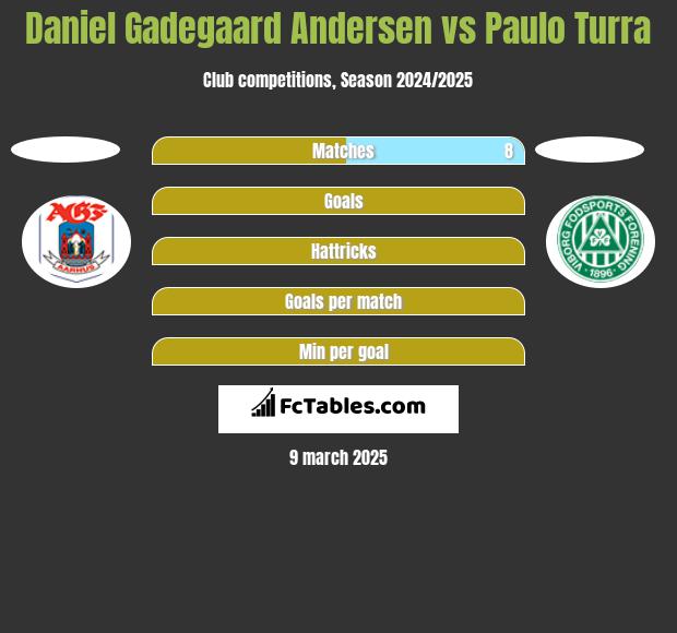 Daniel Gadegaard Andersen vs Paulo Turra h2h player stats