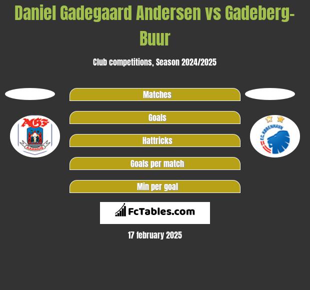 Daniel Gadegaard Andersen vs Gadeberg-Buur h2h player stats