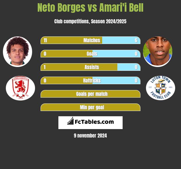 Neto Borges vs Amari'i Bell h2h player stats