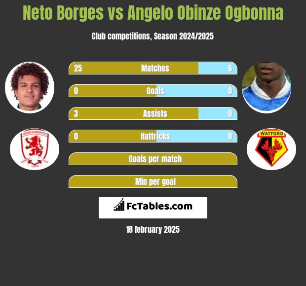 Neto Borges vs Angelo Obinze Ogbonna h2h player stats