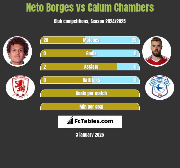 Neto Borges vs Calum Chambers h2h player stats