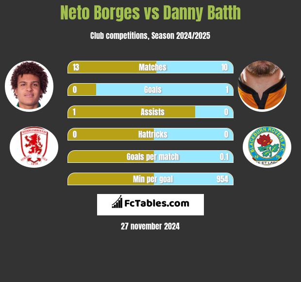 Neto Borges vs Danny Batth h2h player stats