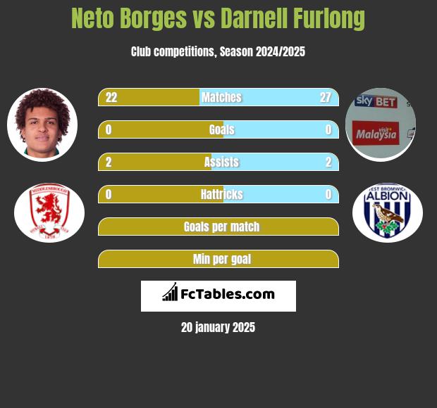 Neto Borges vs Darnell Furlong h2h player stats